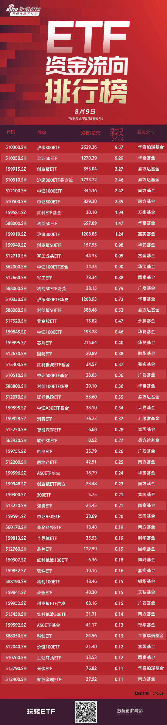 ETF资金流向：8月8日华泰柏瑞沪深300ETF获净申购9.57亿元 华夏上证50ETF获净申购9.29亿元（附图）