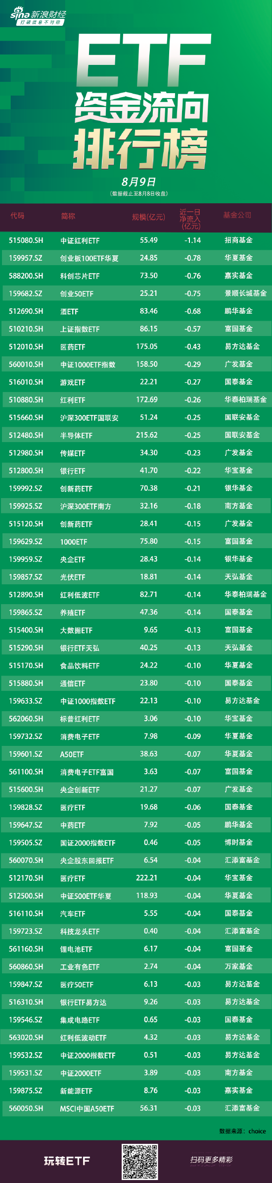 ETF资金流向：8月8日招商中证红利ETF遭净赎回1.14亿元 华夏创业板100ETF遭净赎回0.78亿元（附图）