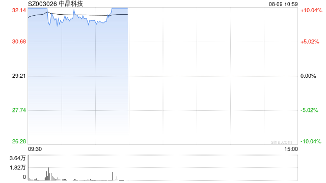 芯片概念股开盘走高 中晶科技快速涨停  第1张