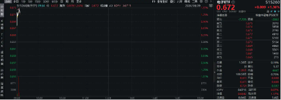 “科技七姐妹”上攻，活跃A股科技板块情绪！中芯国际涨超3%，电子ETF（515260）盘中直线拉涨1.57%