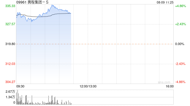 旅游概念股继续走高 携程集团-S涨逾4%同程旅行涨超3%