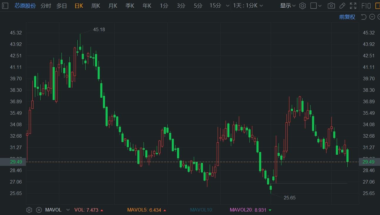 A股异动丨芯原股份跌超7% 上半年亏损2.85亿元