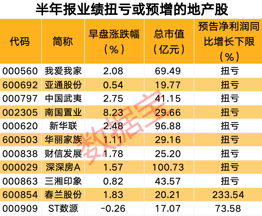 可转债面临兑现风险，岭南股份却上演地天板！利好持续发布，地产板块再度走高，9只地产股上半年扭亏为盈