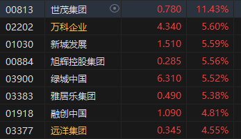 午评：港股恒指涨1.77% 恒生科指涨2.93%汽车股、内房股涨幅居前  第4张