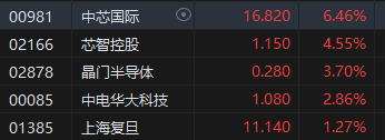 午评：港股恒指涨1.77% 恒生科指涨2.93%汽车股、内房股涨幅居前  第5张