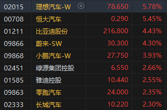 午评：港股恒指涨1.77% 恒生科指涨2.93%汽车股、内房股涨幅居前