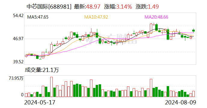 中芯国际业绩超预期 科创100ETF（588190）早盘溢价 机构：维持半导体周期向上的判断丨ETF观察  第1张