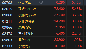 港股收评：恒指涨1.17%恒生科指涨2.08%！理想汽车涨超5%，三大电信运营商逆势下挫，中国电信跌近4%