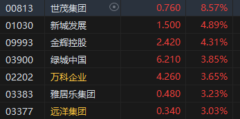 港股收评：恒指涨1.17%恒生科指涨2.08%！理想汽车涨超5%，三大电信运营商逆势下挫，中国电信跌近4%  第4张