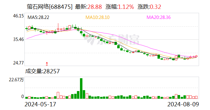 萤石网络：2024年半年度净利润约2.82亿元，同比增加8.88%  第1张