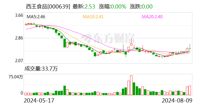 西王食品：2024年半年度净利润约4065万元