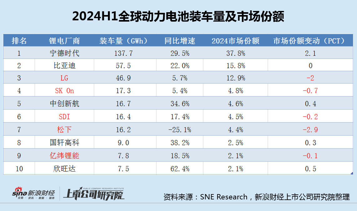 亿纬锂能上半年动力电池全球份额逆势下滑 海外高毛利收入占比连降两年