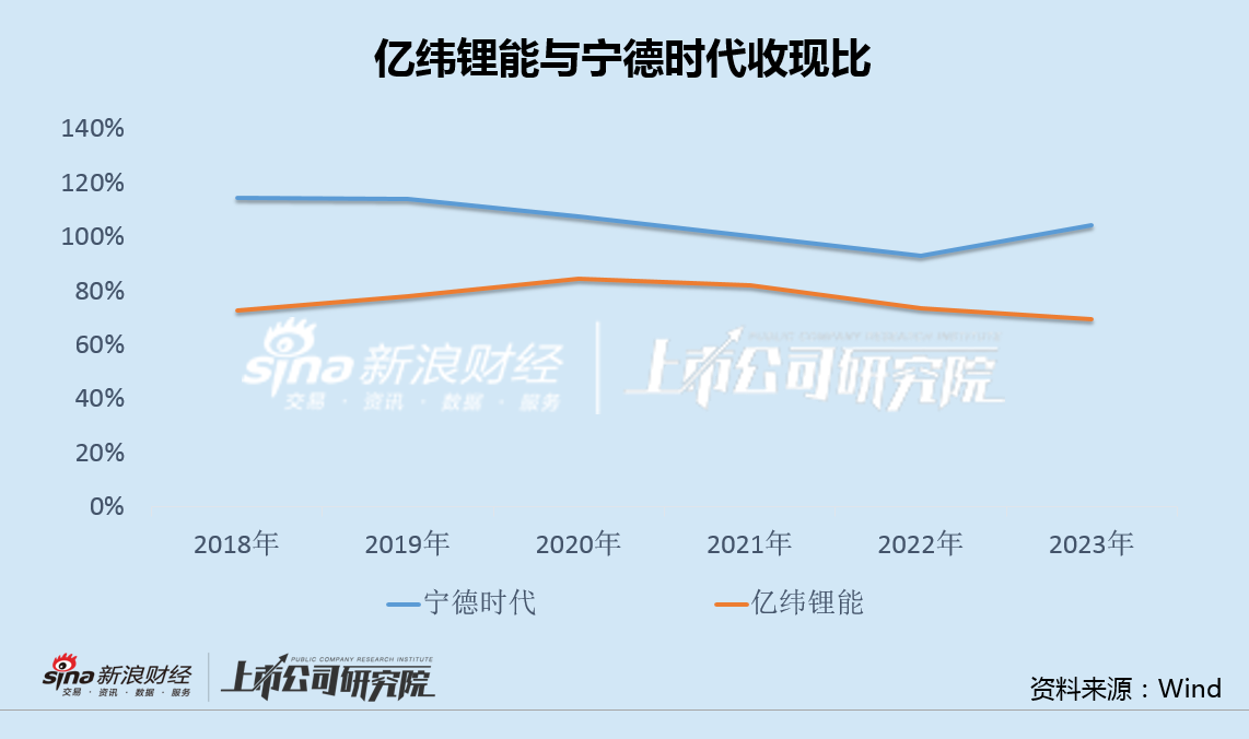 亿纬锂能上半年动力电池全球份额逆势下滑 海外高毛利收入占比连降两年