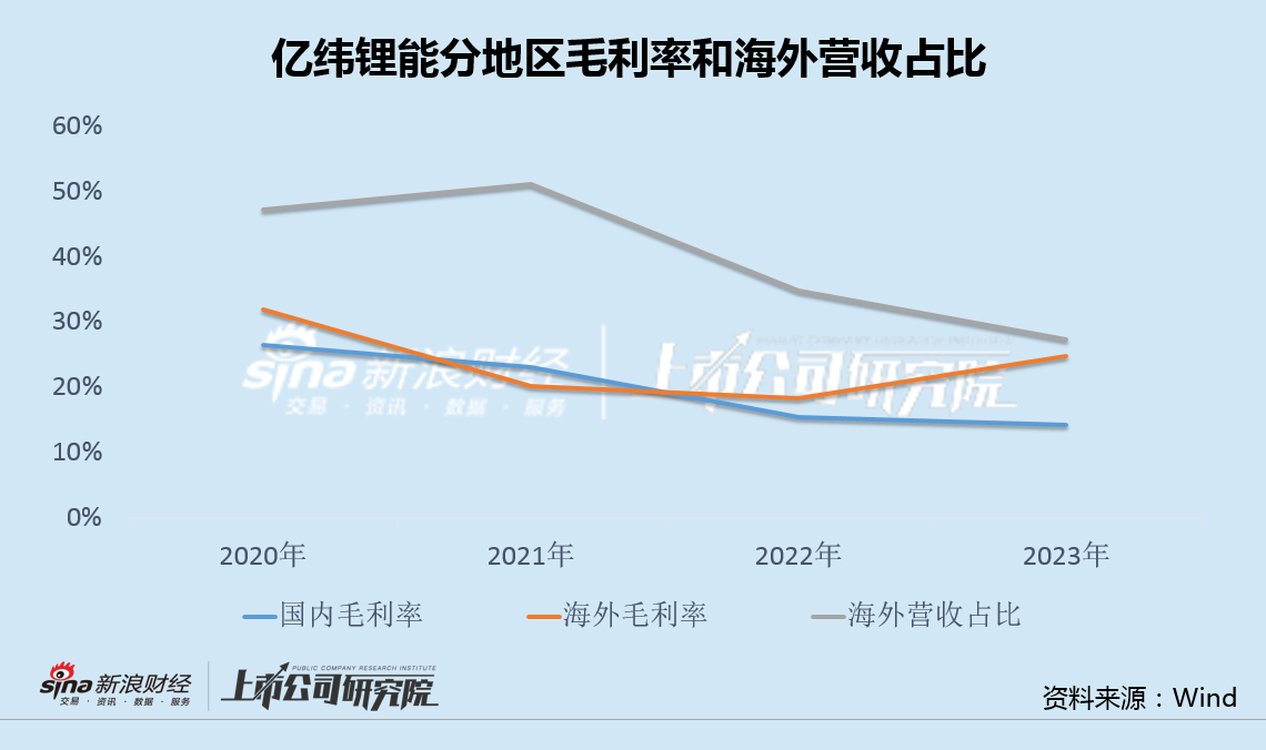 亿纬锂能上半年动力电池全球份额逆势下滑 海外高毛利收入占比连降两年