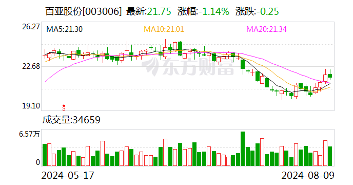 百亚股份：8月8日召开董事会会议