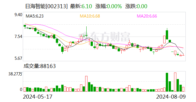 日海智能仍陷亏损“泥潭” 时隔一年再被立案调查 诉讼缠身 年内股价近“腰斩”  第1张