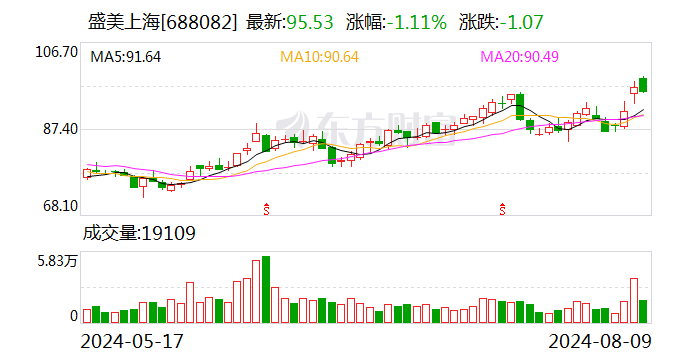 盛美上海推出新型面板级电镀设备 拟回购公司股份彰显发展信心  第1张