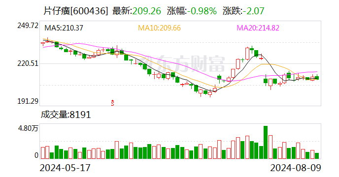 片仔癀拟收购明源香料 后者拥有国内首家风油精厂30%股权  第1张