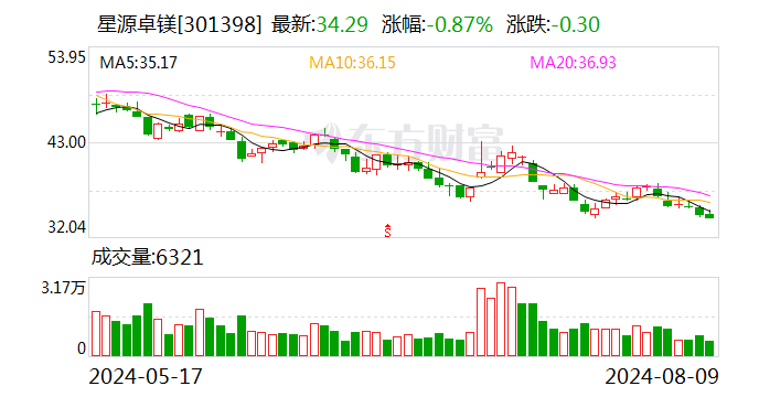 星源卓镁：拟发行可转债募资不超4.5亿元  第1张