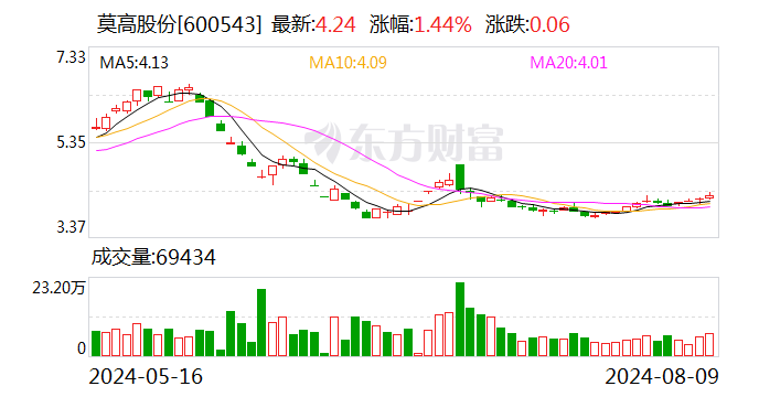 莫高股份：因配偶短线交易 时任监事王润平被予以监管警示