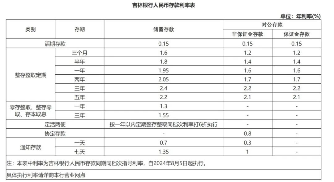 存款利率，下调！  第3张