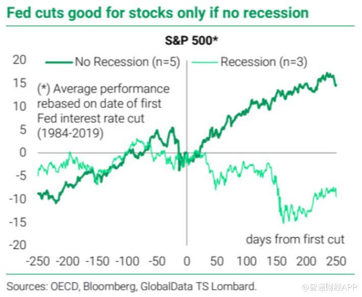 美联储降息一定利好股市？分析师：非也！取决于这一因素