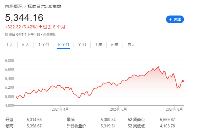 美股“调整结束”了吗？高盛、摩根大通都很谨慎  第1张