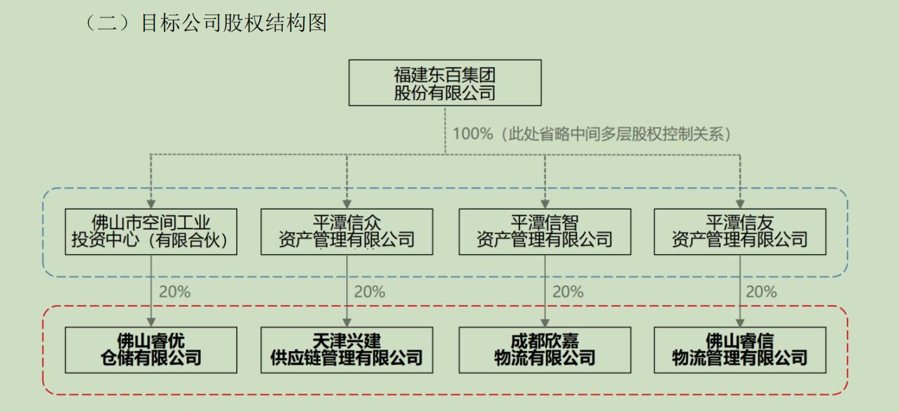 东百集团溢价出清四家物流公司，“PE之王”黑石集团再度接盘