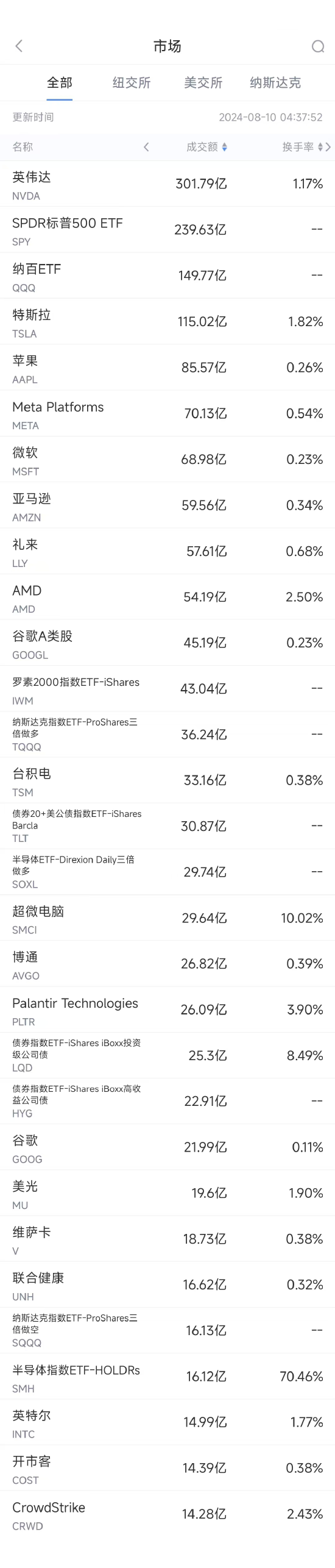 8月9日美股成交额前20：专家称谷歌可能被迫剥离安卓系统