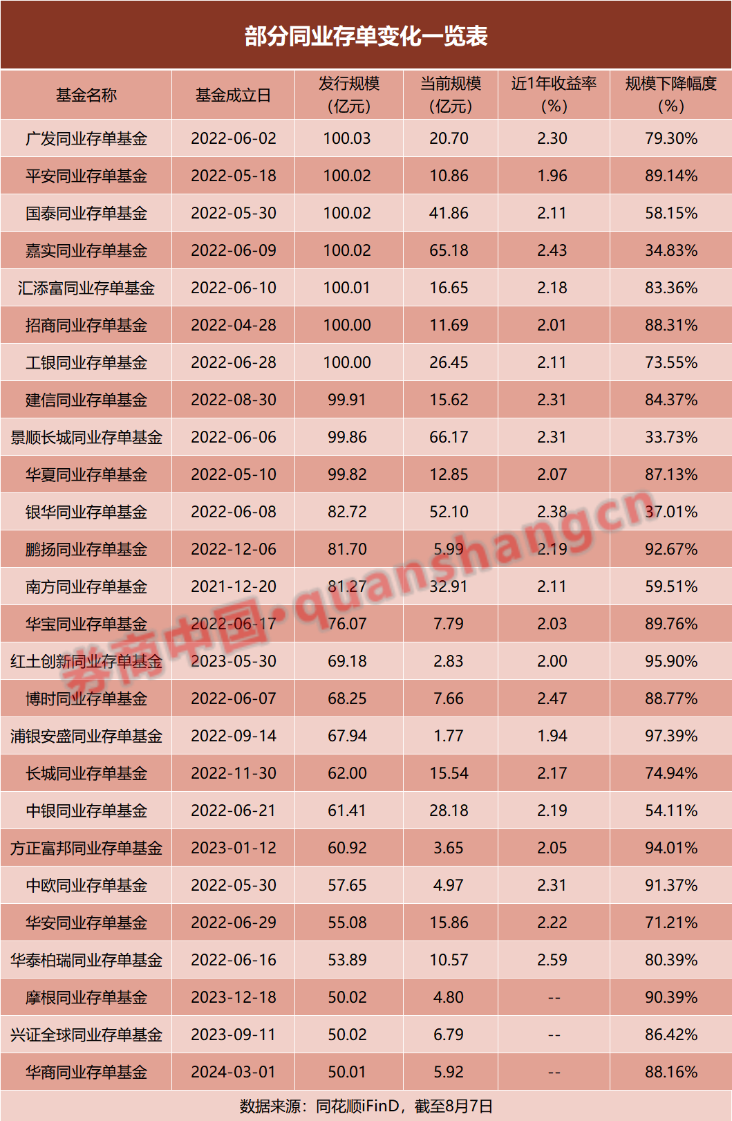 同业存单基金规模下滑超70%，这类"网红"基金怎么了？