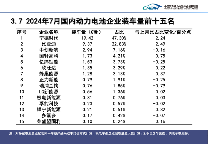 7月国内动力电池榜单出炉，比亚迪市占率创五个月新低  第2张