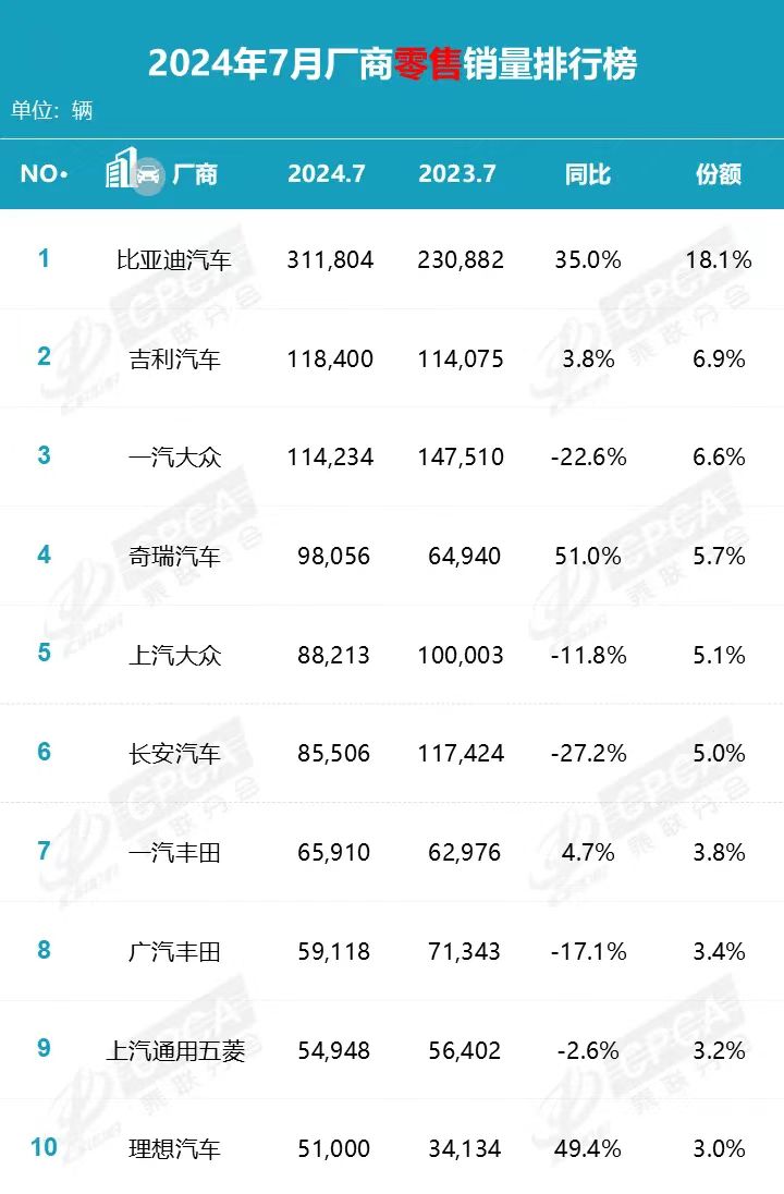 反超燃油车，新能源车7月渗透率首超50%，理想汽车首次跻身销量前十