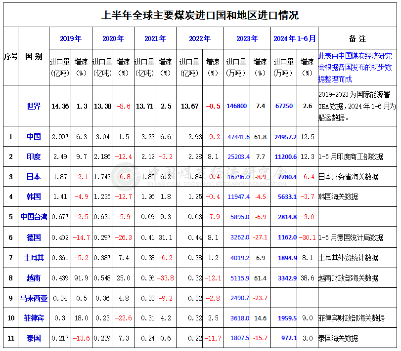 2024年上半年世界主要煤炭进口国（地区）和出口国进出口变化情况  第3张