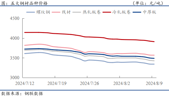 钢材下游周报：7月汽车家电船舶等出口数据出炉