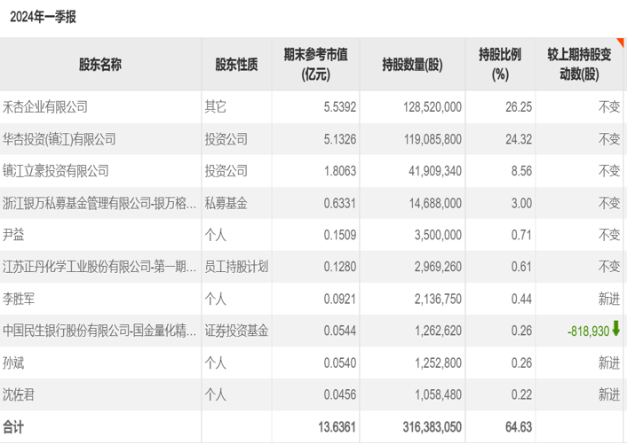 十倍牛股正丹股份，背后推手曝光  第4张