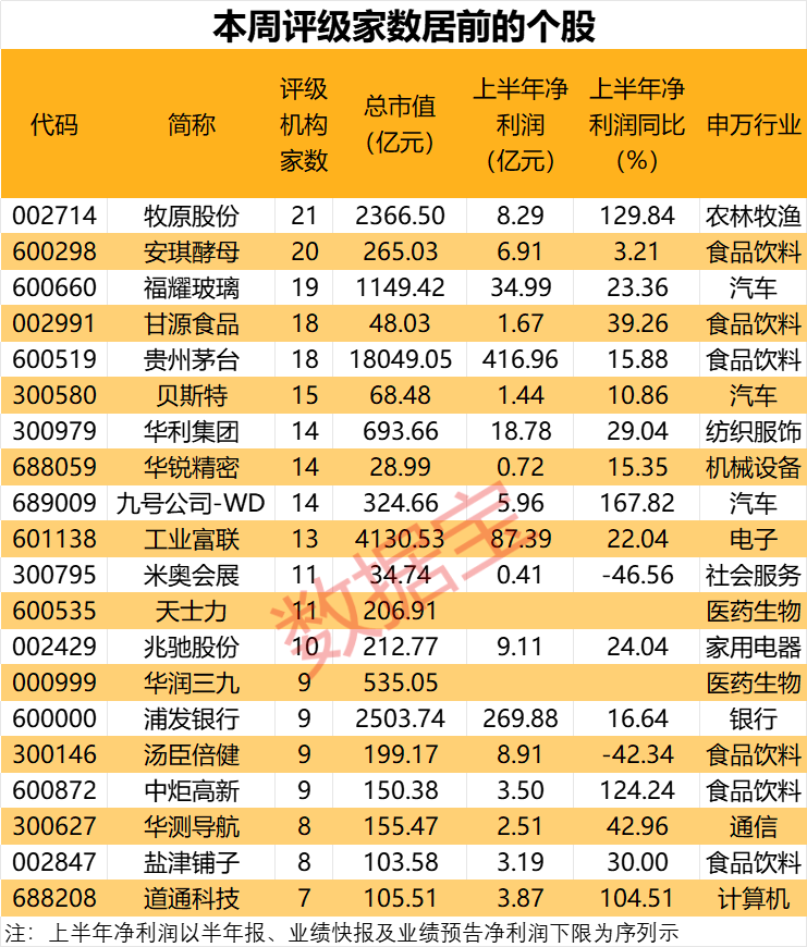 私募大佬狂加仓2650万股，酵母龙头获机构密集关注！单季盈利超30亿元，“猪茅”又赢了，机构强烈看多  第1张