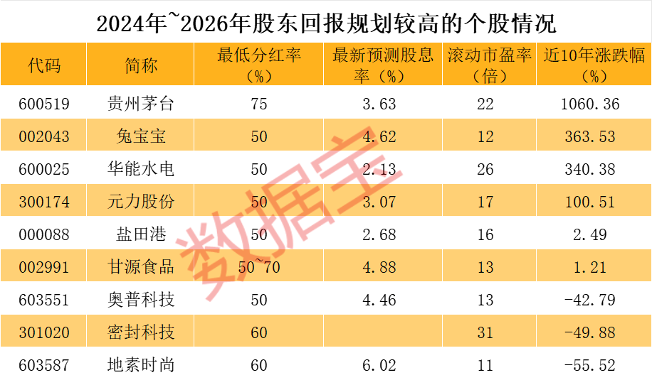 稀缺，未来3年分红率超50%，仅9股！连年高分红优质股曝光，翻倍牛股集中营？