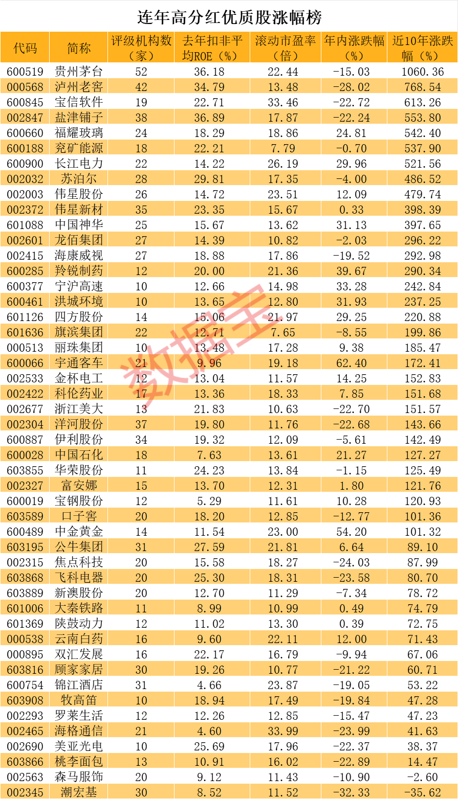 稀缺，未来3年分红率超50%，仅9股！连年高分红优质股曝光，翻倍牛股集中营？