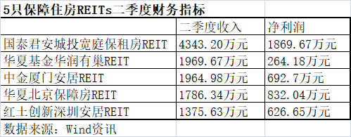 保障住房REITs年内最多涨超30% 市场关注租金寻底风险