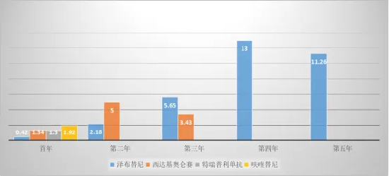 呋喹替尼快速起量 或成下一个10亿美元重磅！和黄、百济等国产新药海外成绩几何？  第5张