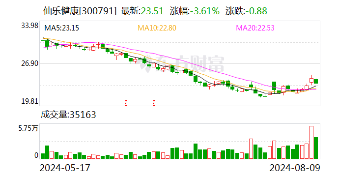 8月12日上市公司重要公告集锦：仙乐健康上半年净利润同比增长52.66%  第1张