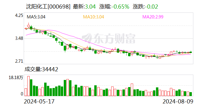 沈阳化工涉嫌信息披露违法违规被立案 曾因会计差错追溯调整多年财务数据  第1张