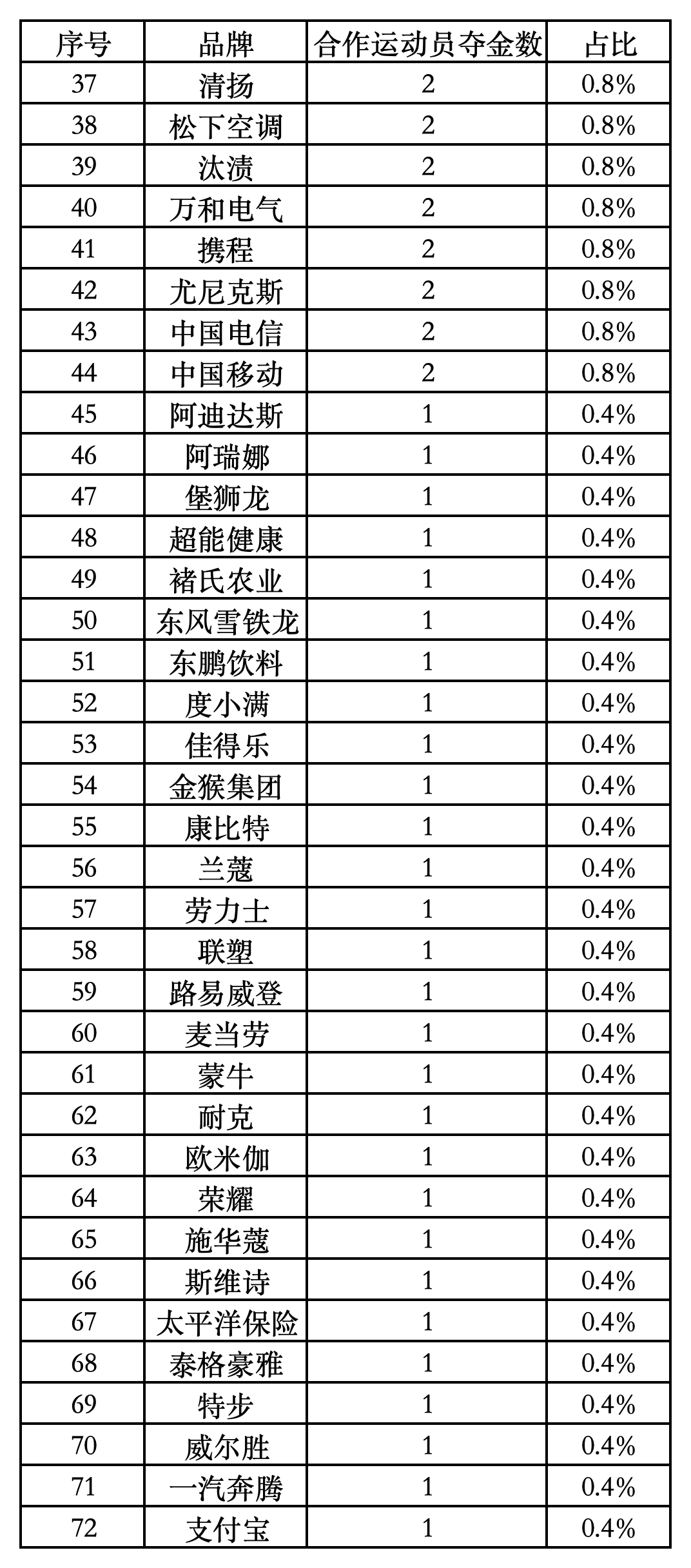 巴黎奥运经济盘点｜奥运营销大战72个品牌排出座次 这些黑马选手被错过  第3张