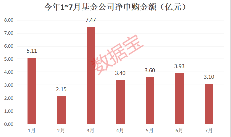 积极自购！年内已斥资近30亿元，股票型基金成“主力军”  第1张