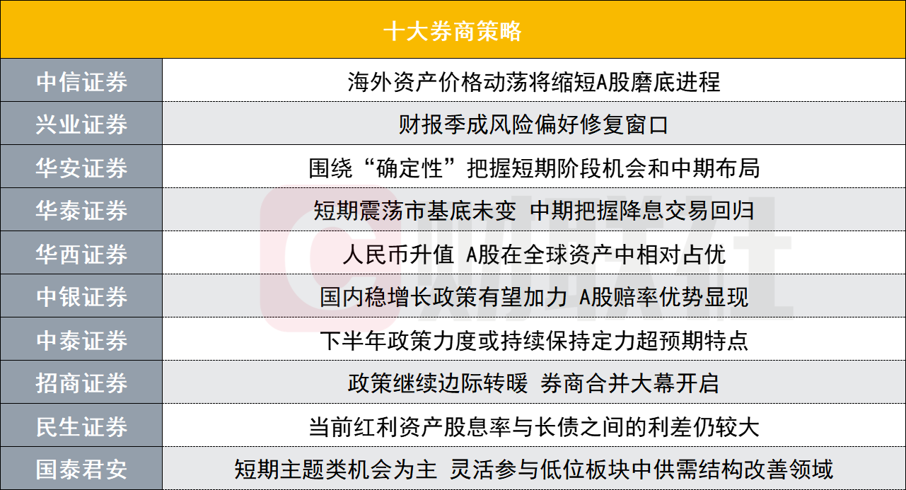 A股赔率优势显现？投资主线有哪些？十大券商策略来了  第1张