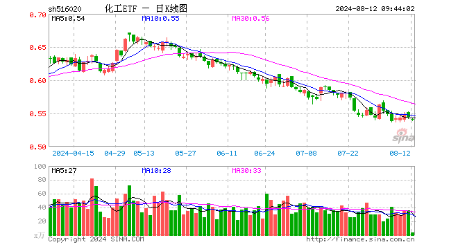 政策提振+估值低位，化工ETF（516020）5日吸金超600万元！机构：化工行业整体盈利或已见底  第1张