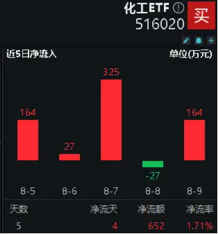 政策提振+估值低位，化工ETF（516020）5日吸金超600万元！机构：化工行业整体盈利或已见底