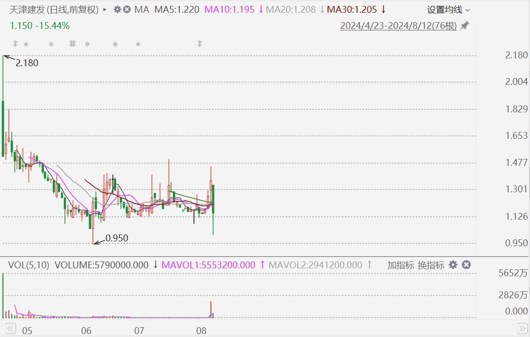 港股异动丨发盈警，天津建发一度大跌超25%  第1张