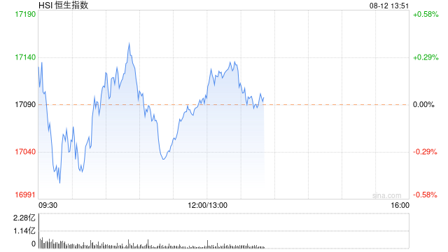 午评：港股恒指涨0.05% 恒生科指跌0.3%环保股集体走强