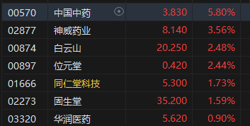 午评：港股恒指涨0.05% 恒生科指跌0.3%环保股集体走强